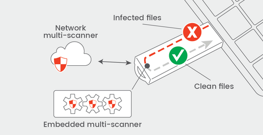 FixMeStick multi-scanner technology